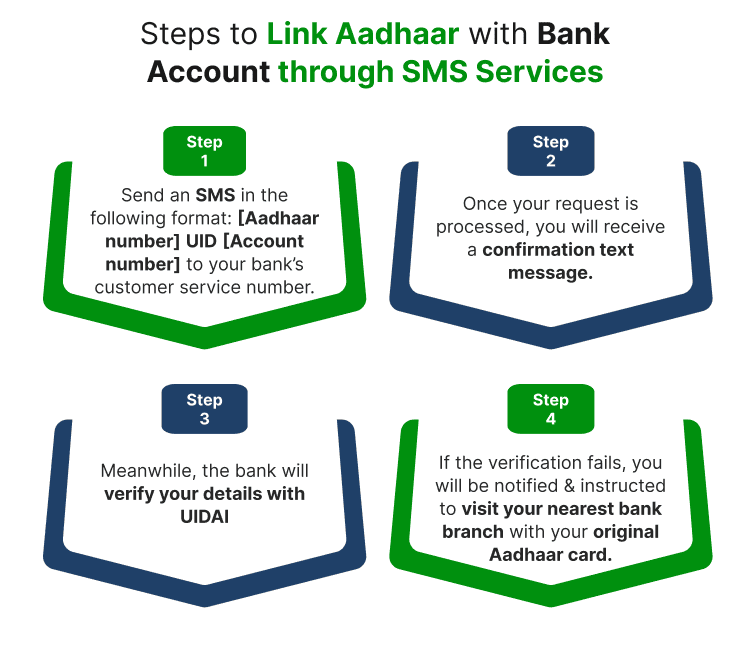 Steps to Link Aadhaar with Bank Account through SMS Services